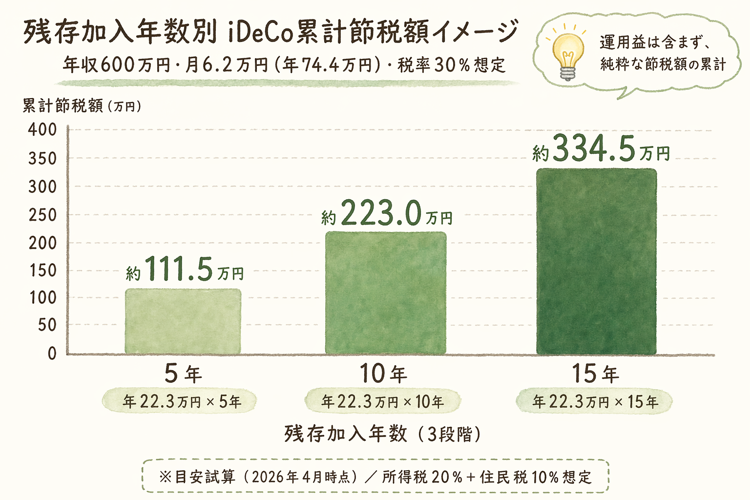 残存加入年数5年・10年・15年別のiDeCo累計節税額イメージ。年22.3万円×年数で15年なら約334.5万円