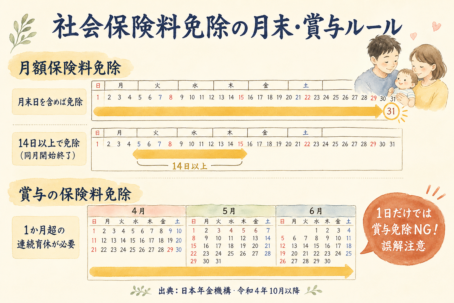 育休中の社会保険料免除ルール図解：月末ルールと賞与1か月超ルールをカレンダー形式でわかりやすく解説