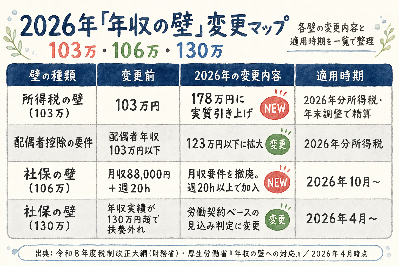 2026年の年収の壁変更マップ。所得税103→178万、配偶者控除123万、106万の月収要件撤廃（10月〜）、130万は労働契約ベース（4月〜）を一覧表で整理