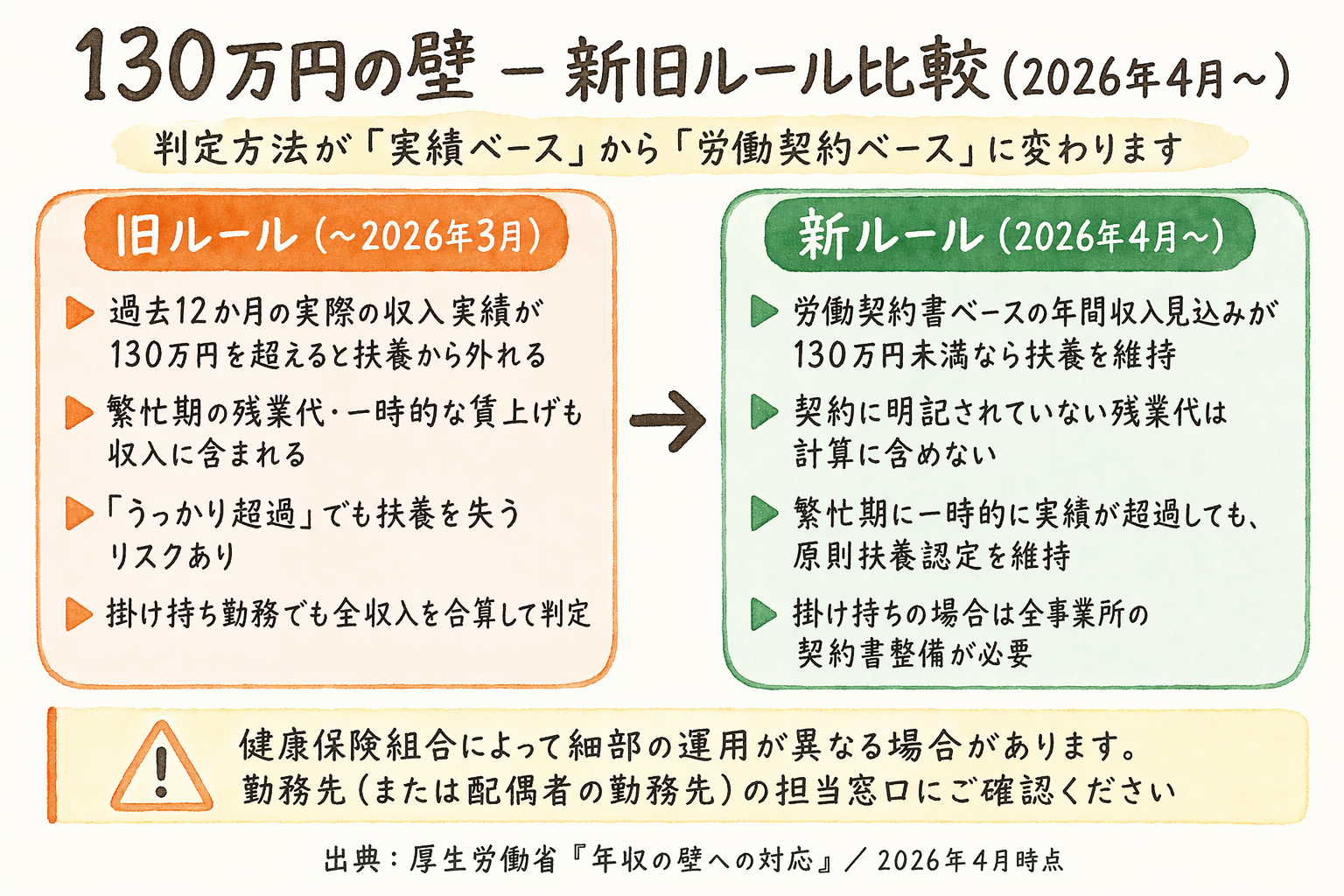 130万円の壁の新旧ルール比較。旧は実績ベース、新は労働契約ベースの年間見込み判定。健保組合で運用差あり