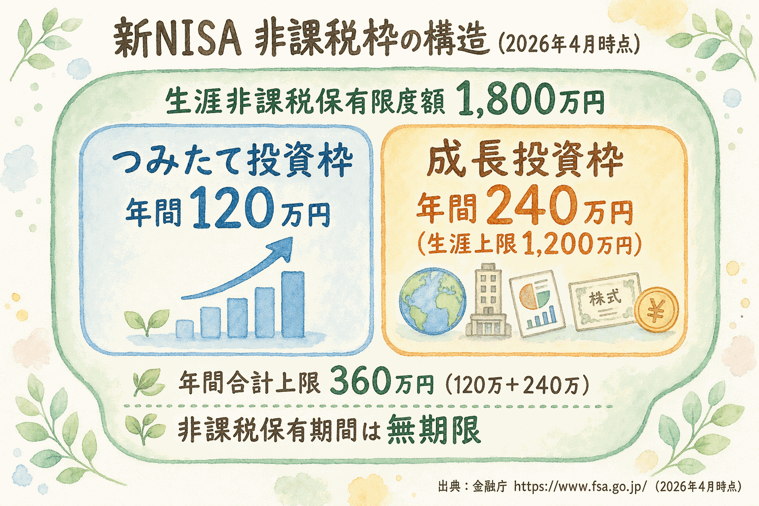 新NISAのつみたて投資枠と成長投資枠の2ブロックが生涯非課税枠の外枠に収まる構造図