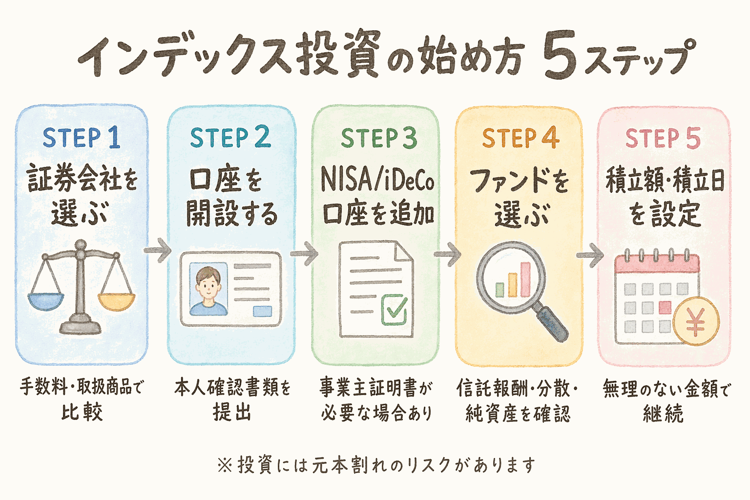 証券口座開設からファンド選定・自動積立設定までインデックス投資の始め方5ステップフロー図