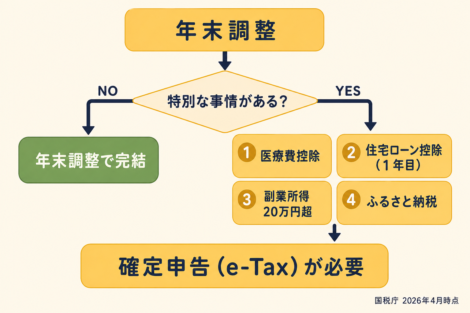 会社員に確定申告が必要かを判定するフローチャート。年末調整ボックスから「特別な事情がある？」の菱形分岐へ進み、NOなら「年末調整で完結」、YESなら医療費控除・住宅ローン控除（1年目）・副業所得20万円超・ふるさと納税（ワンストップ特例外）の4ケースを経て「確定申告（e-Tax）が必要」に収束する図解