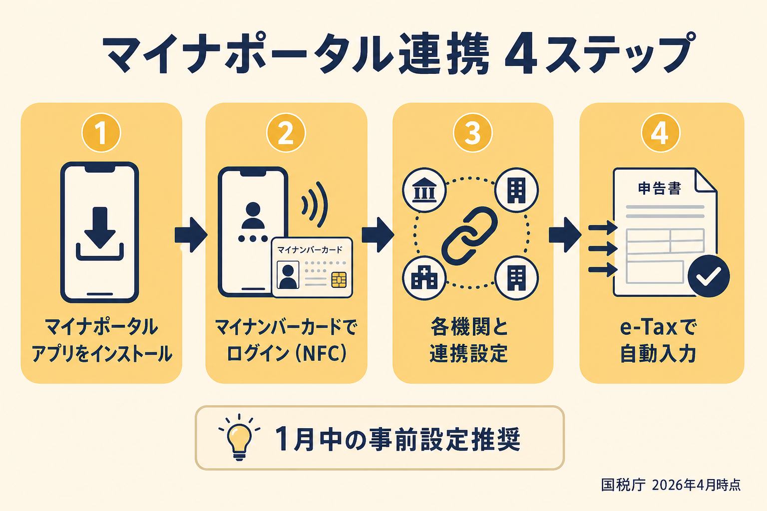 マイナポータル連携のスマホ4ステップ図。ステップ1「アプリをインストール」、ステップ2「マイナンバーカードでログイン（NFC）」、ステップ3「各機関と連携設定」、ステップ4「e-Taxで自動入力」を横並びカードで示し、1月中の事前設定を促すヒントボックスを付記