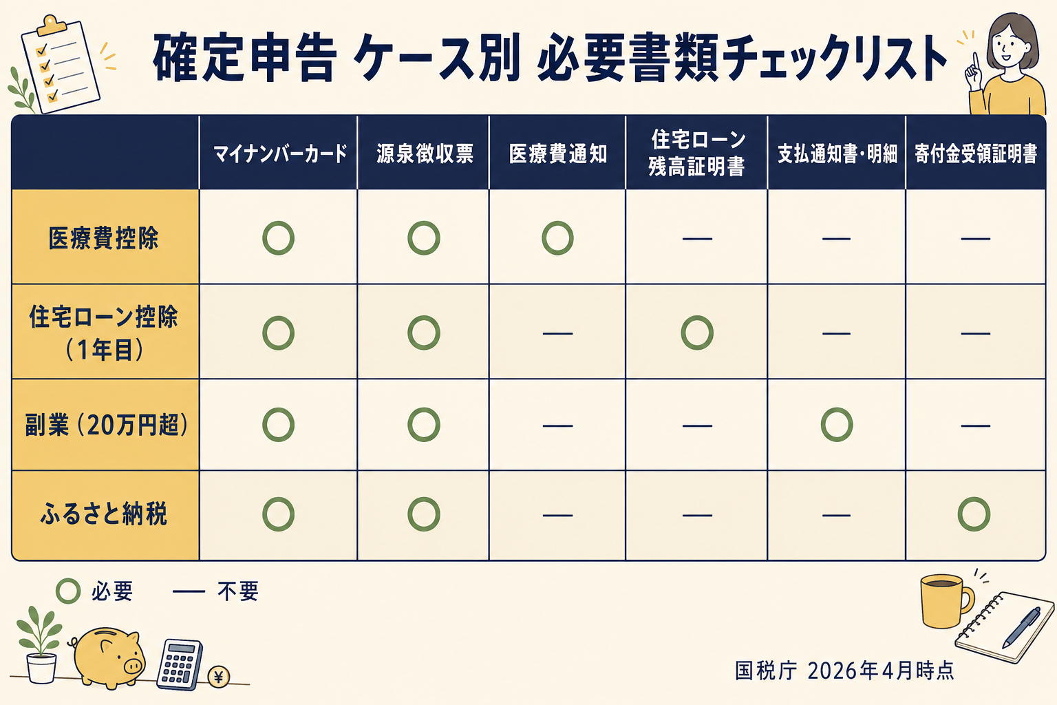 確定申告4ケース（医療費控除・住宅ローン控除1年目・副業所得20万円超・ふるさと納税ワンストップ特例外）と、マイナンバーカード・源泉徴収票・医療費通知・住宅ローン残高証明書・支払通知書・寄付金受領証の6種書類の必要性を○—で示したマトリクス比較表