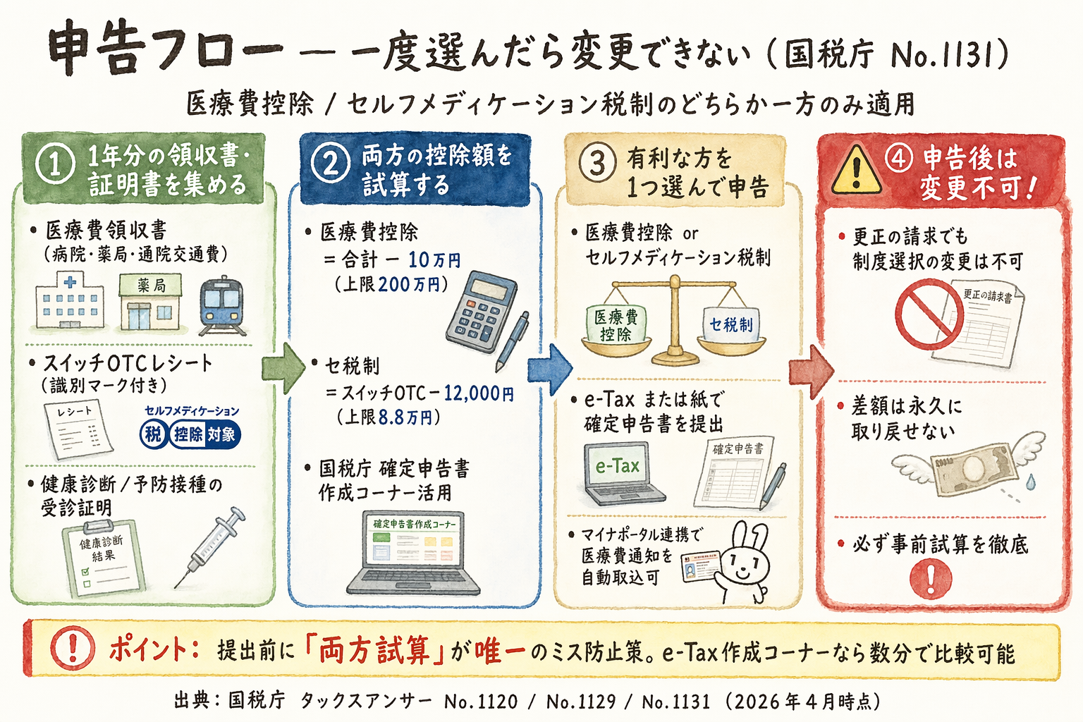 医療費控除の申告手順と申告後は変更不可になる時系列フロー図