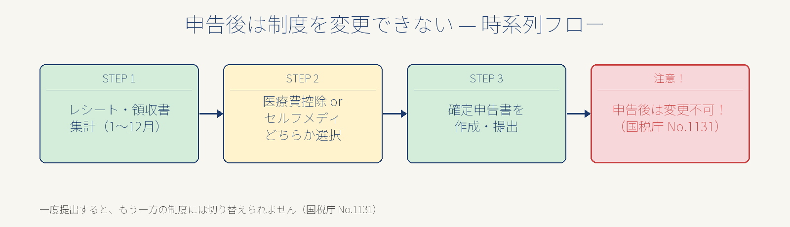 医療費控除の申告手順と申告後は変更不可になる時系列フロー図