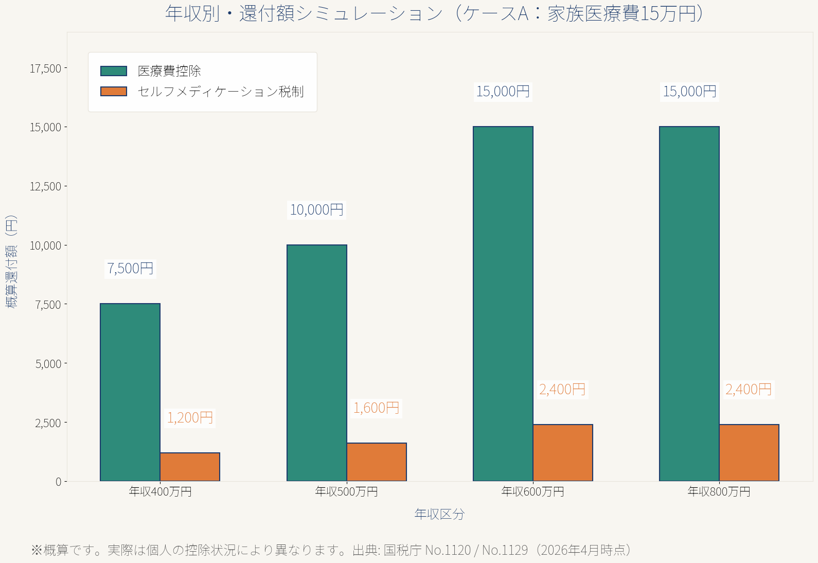 年収400万〜800万円における医療費控除とセルフメディケーション税制の還付額比較棒グラフ