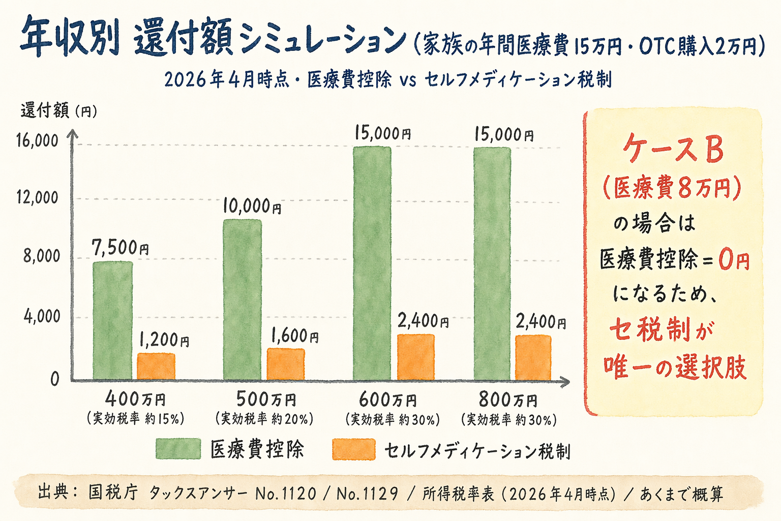 年収400万〜800万円における医療費控除とセルフメディケーション税制の還付額比較棒グラフ