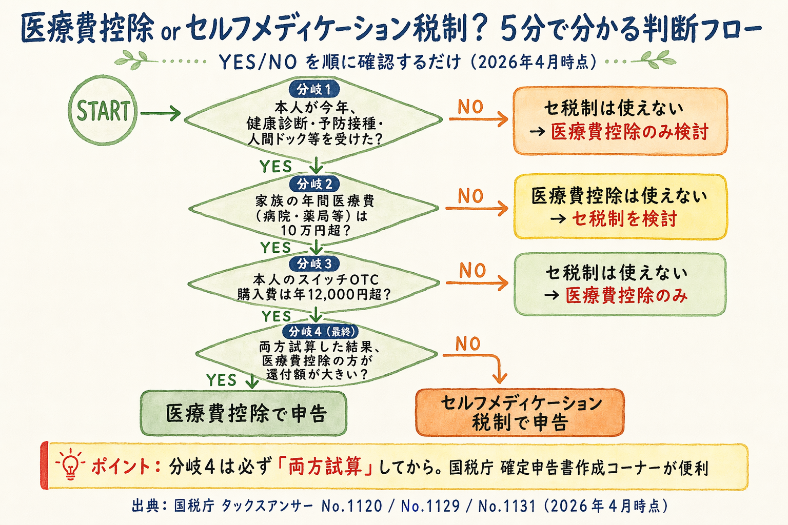 医療費控除かセルフメディケーション税制かを判断するYES/NOフローチャート