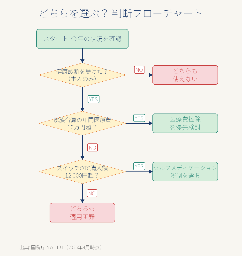 医療費控除かセルフメディケーション税制かを判断するYES/NOフローチャート