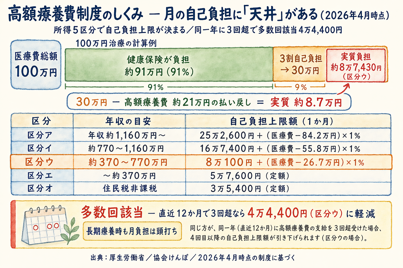 高額療養費制度の仕組みと所得区分別の自己負担上限額の一覧図（2026年4月時点）