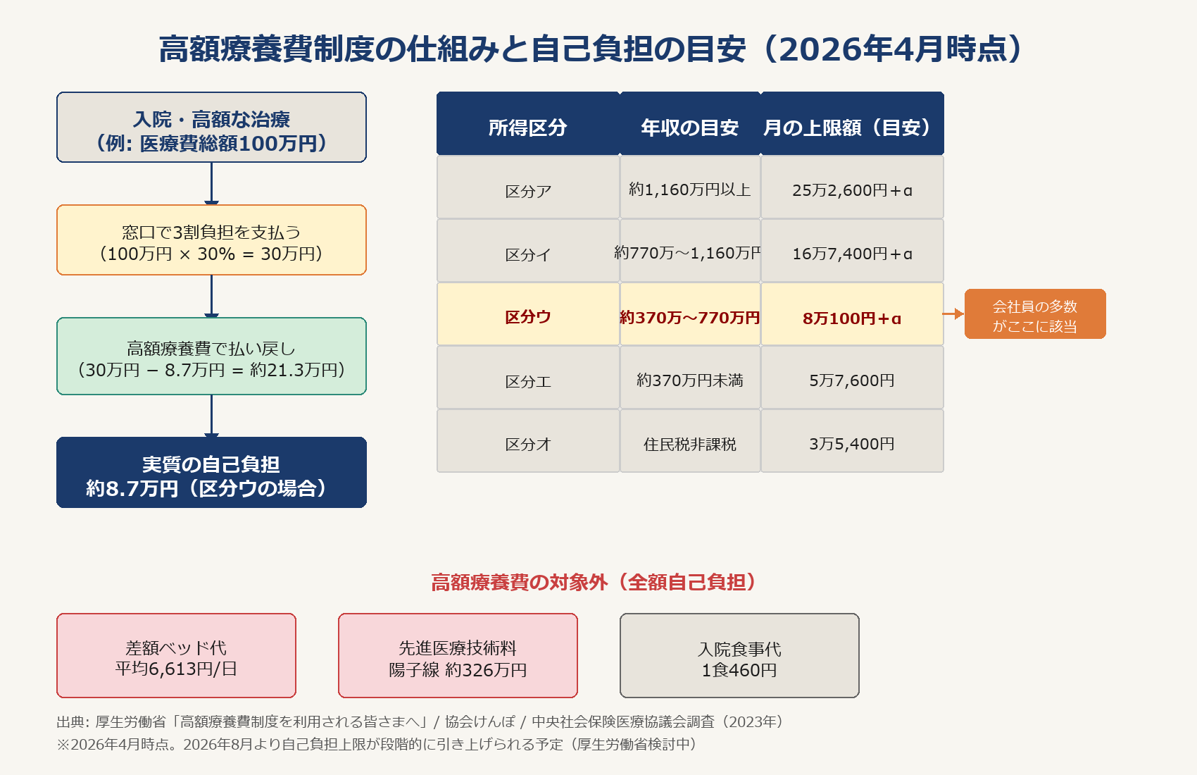 高額療養費制度の仕組みと所得区分別の自己負担上限額の一覧図（2026年4月時点）