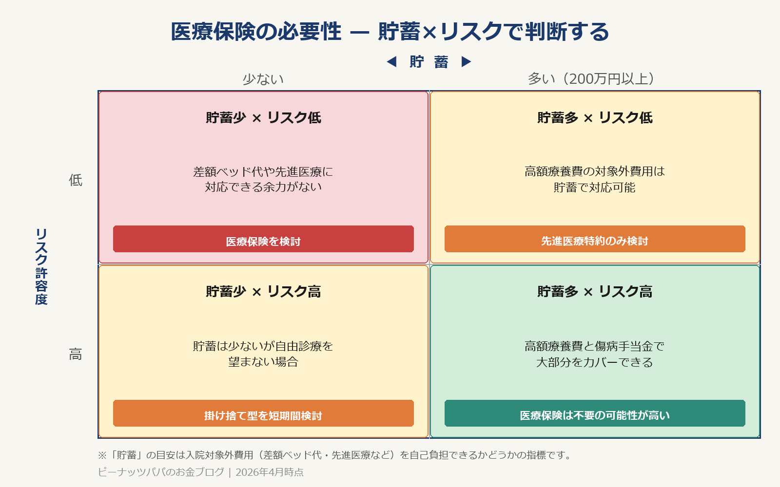 医療保険の必要性を貯蓄額とリスク許容度で判断する4象限マトリクス