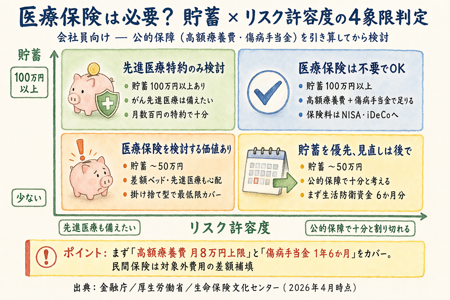 医療保険の必要性を貯蓄額とリスク許容度で判断する4象限マトリクス