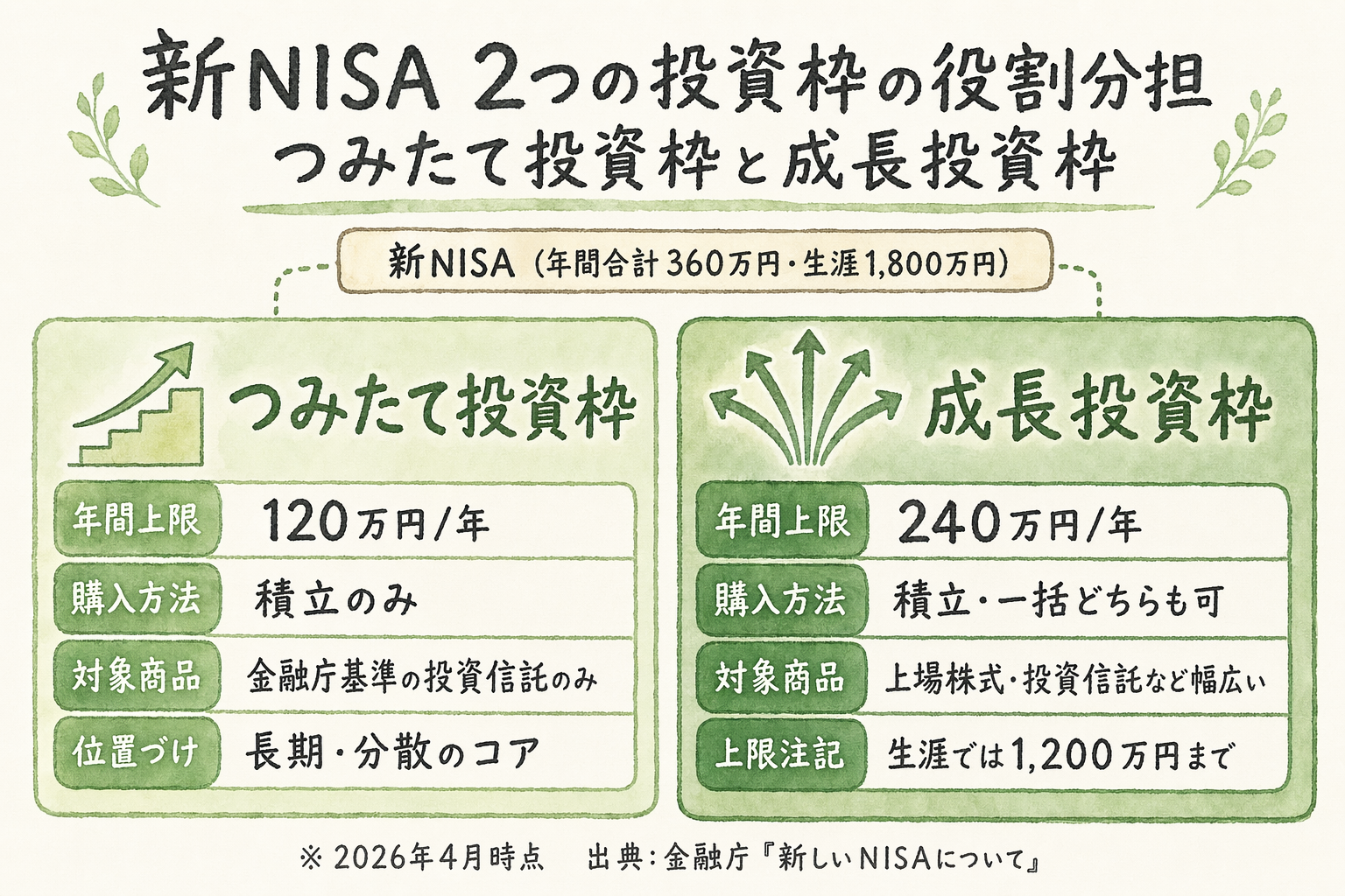 新NISA つみたて投資枠（年120万円・積立・投信のみ）と成長投資枠（年240万円・一括可・幅広）の役割分担を示した対比カード