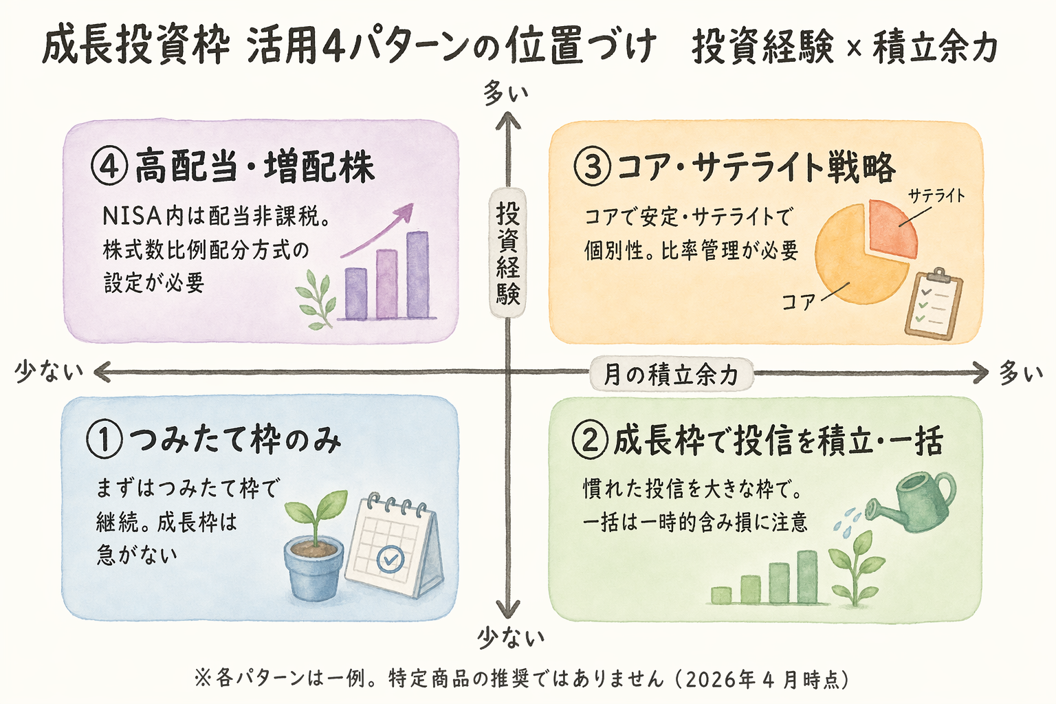 成長投資枠の活用4パターンを投資経験×月の積立余力の象限で配置したマトリクス図
