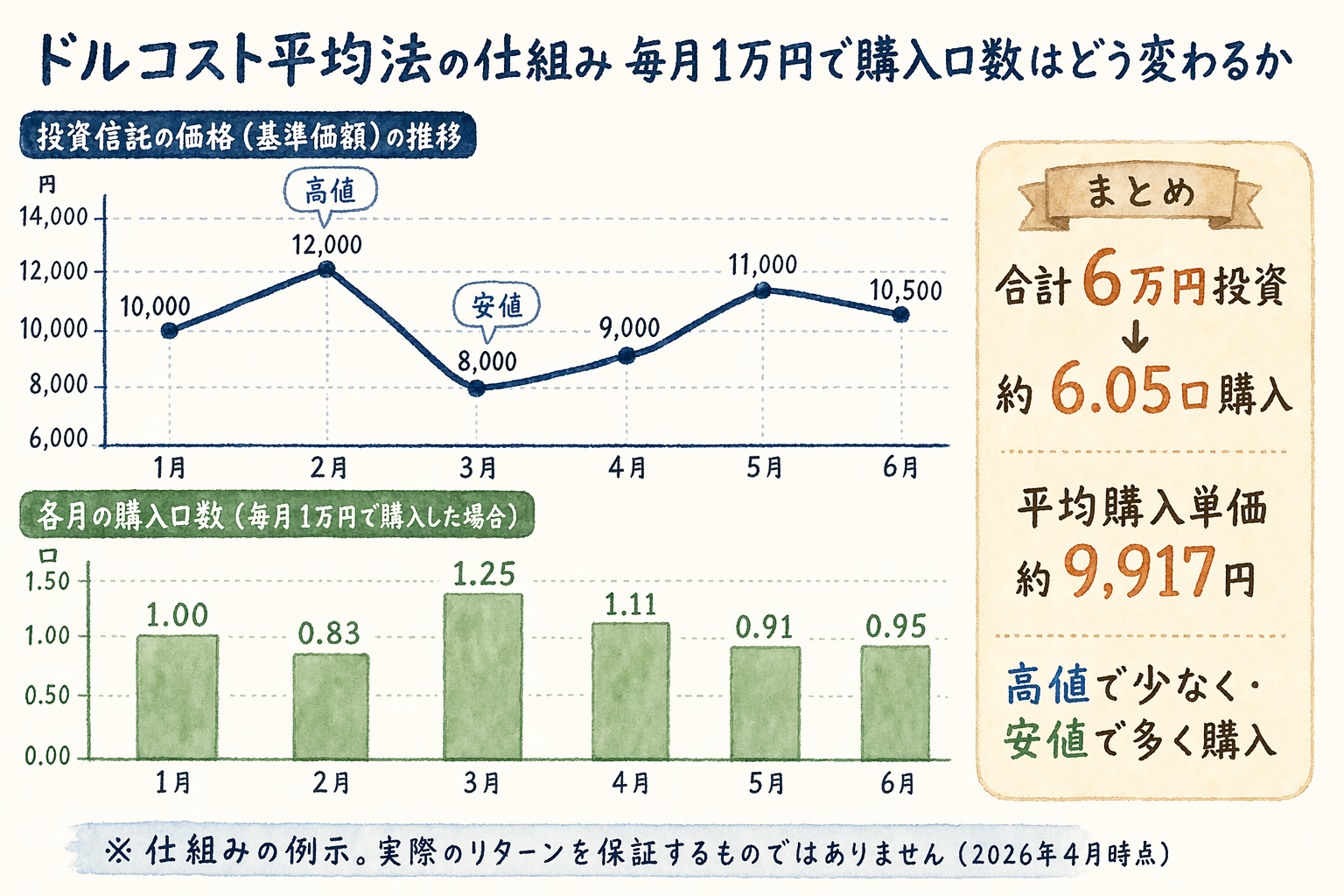 ドルコスト平均法の仕組み図。6ヶ月の基準価額推移と毎月1万円で購入した口数の関係