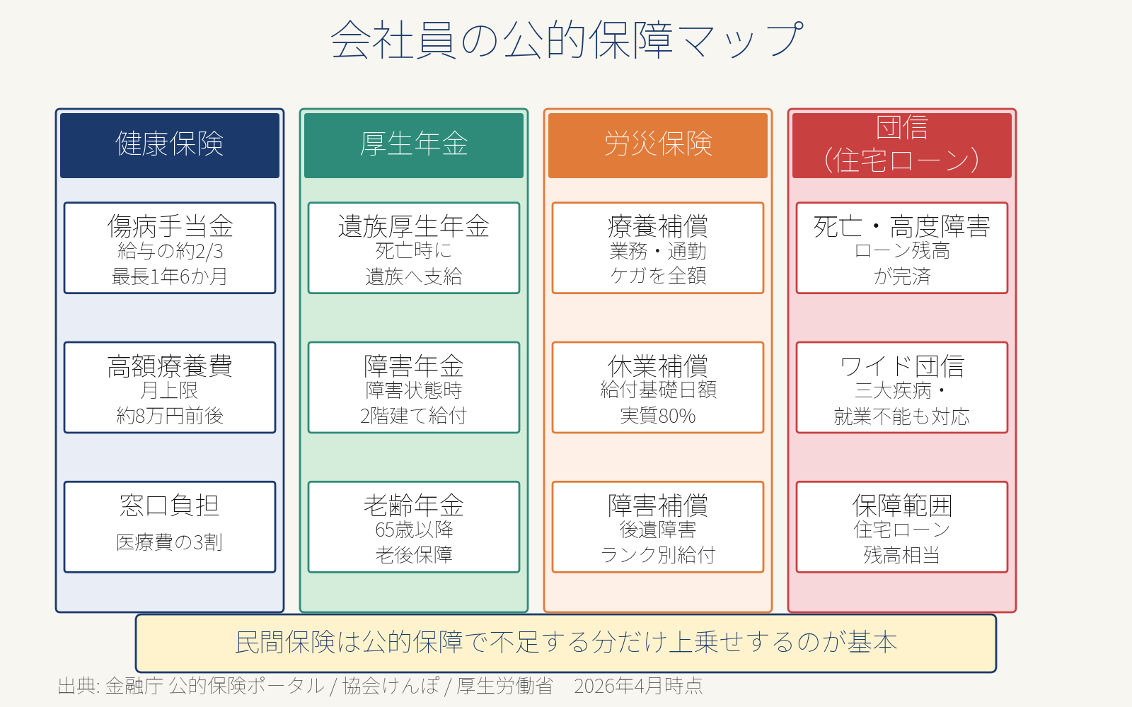 図解1: 会社員の公的保障マップ