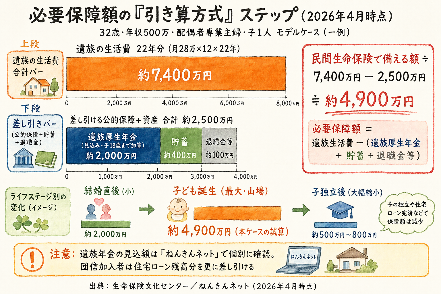 図解2: 必要保障額の積み上げ計算ステップ