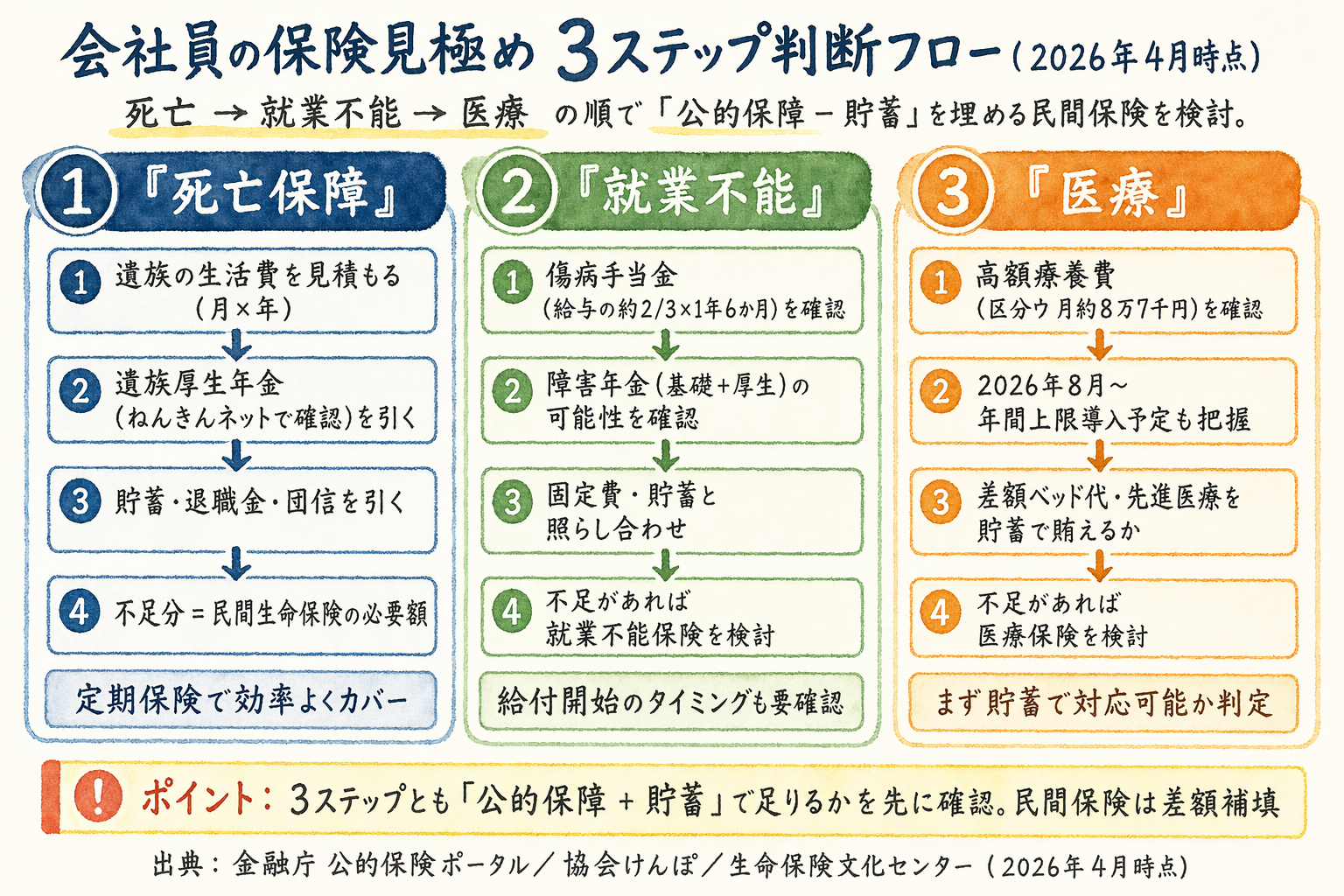 図解3: 保険見極め3ステップ判断フロー