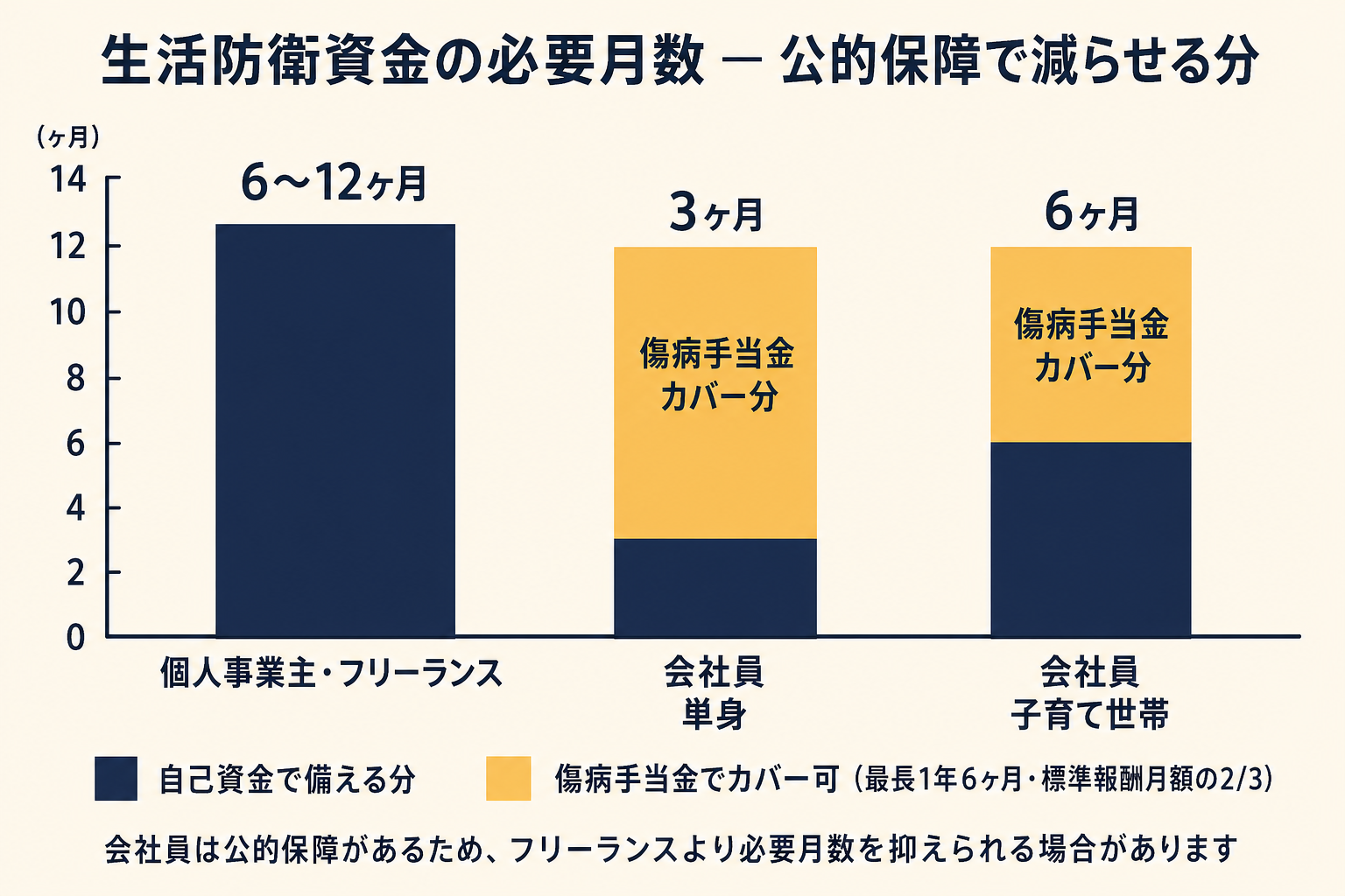 生活防衛資金の必要月数と公的保障で減らせる分のイメージ図