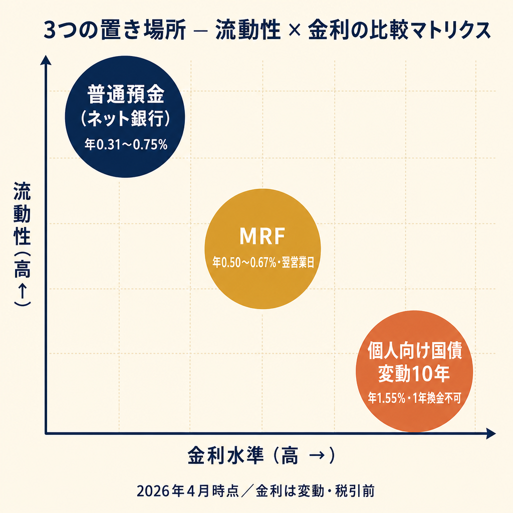 普通預金・MRF・個人向け国債の流動性と金利の比較マトリクス