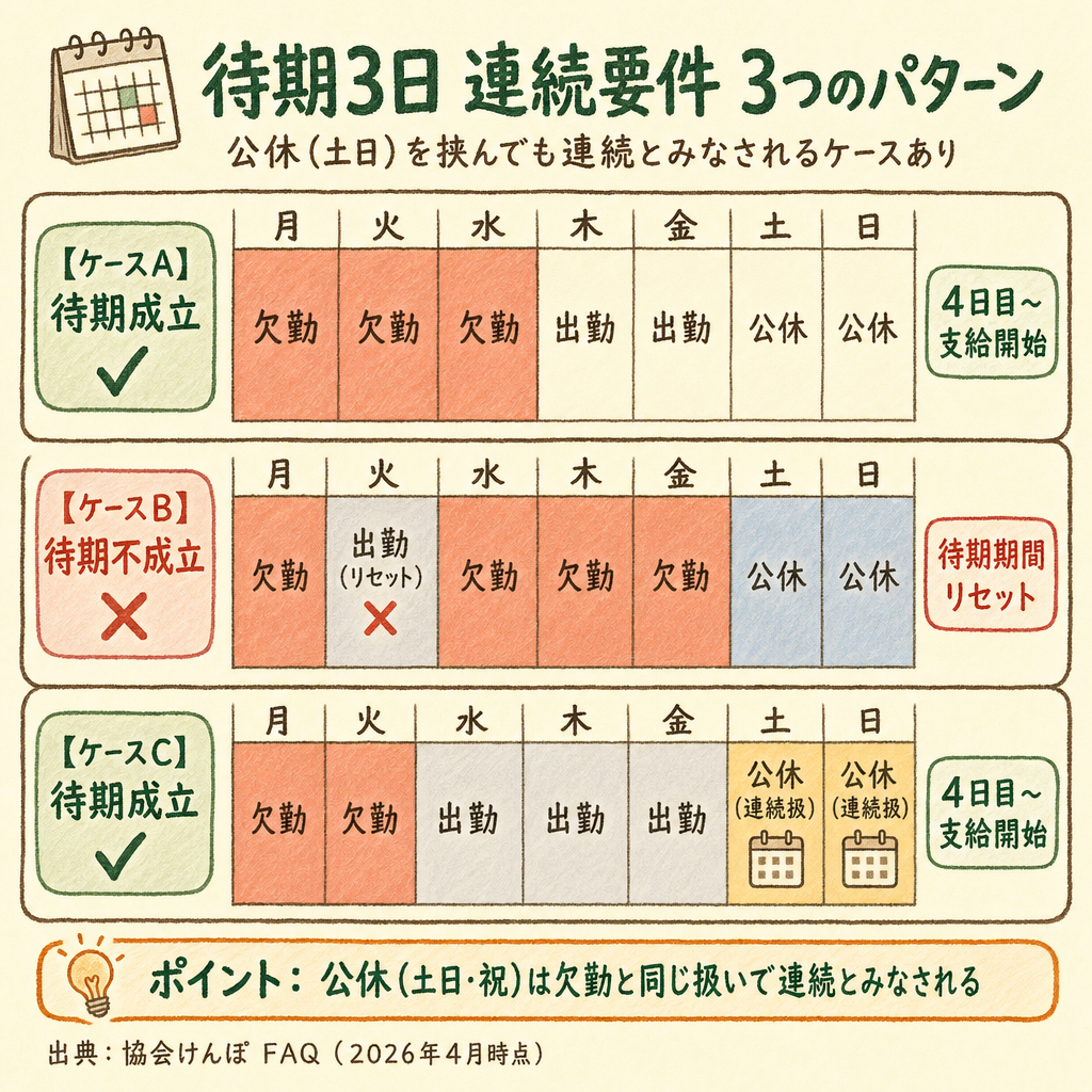待期3日の連続要件をケースA・B・Cのカレンダーグリッドで色分け解説した図解