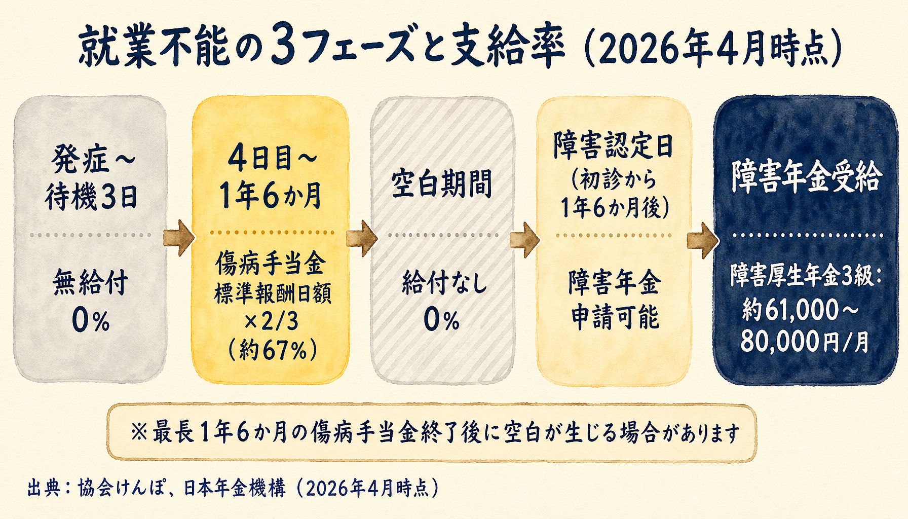 就業不能の3フェーズ（待機3日・傷病手当金1年6か月・所得補償空白・初診日から1年6か月後の障害認定日・障害年金）と各支給率を横並びカードで示した図（2026年4月時点）