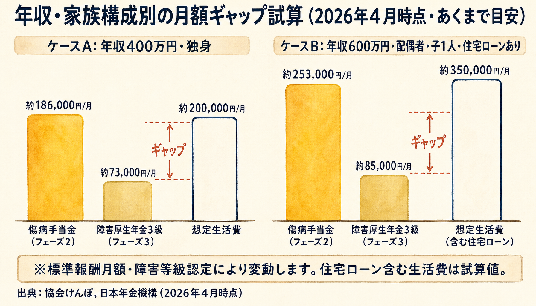 年収400万円独身と年収600万円配偶者子1人住宅ローンありの2ケースで傷病手当金・障害厚生年金3級・月額生活費の所得補償ギャップを棒グラフで比較した図（2026年4月時点）