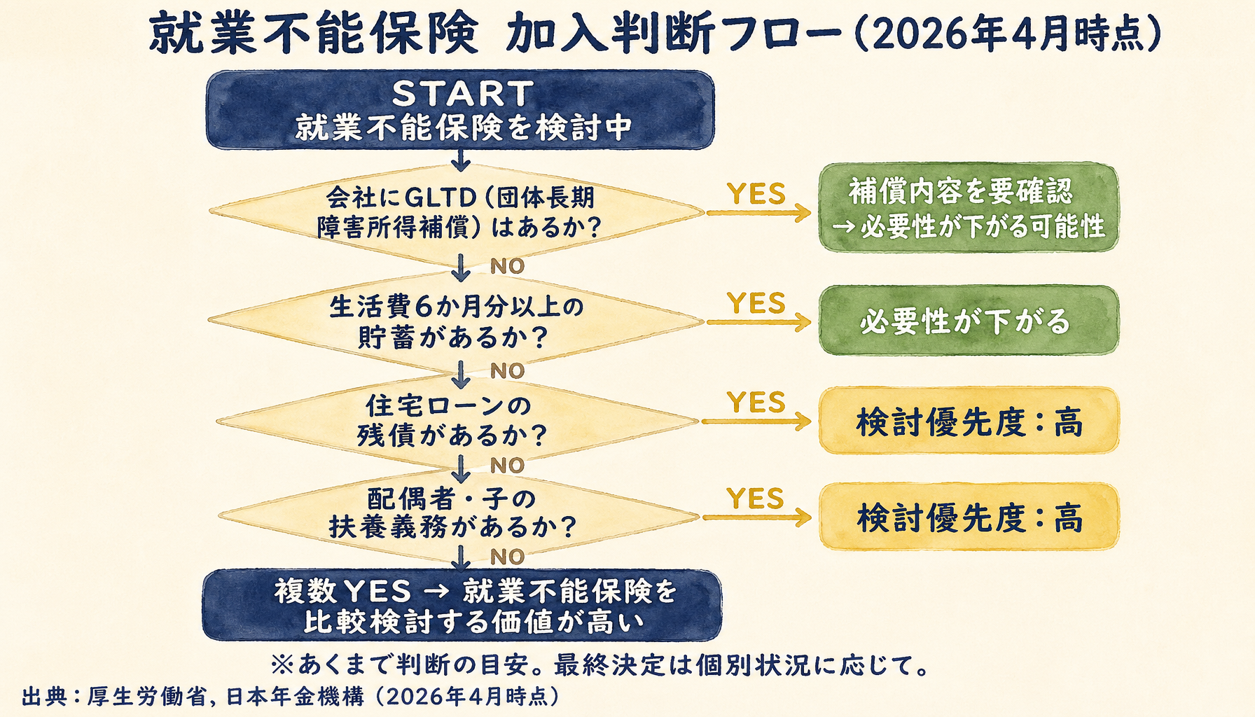 就業不能保険の加入判断フローチャート。GLTD有無・貯蓄6か月分・住宅ローン・扶養義務の4分岐でYes/Noに応じた判断を示す（2026年4月時点）