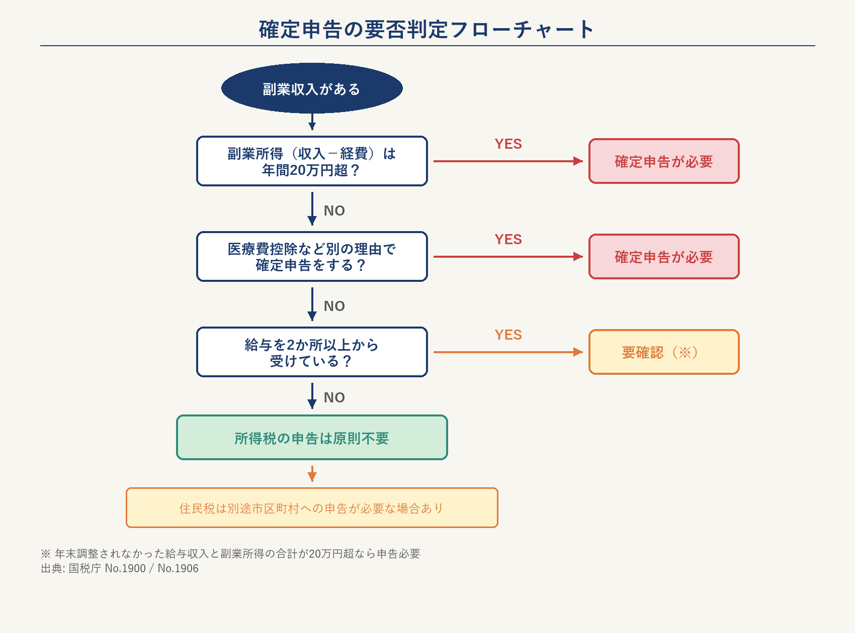 副業所得20万円超か、医療費控除等で申告するか、給与2か所以上かを順に判定するフローチャート
