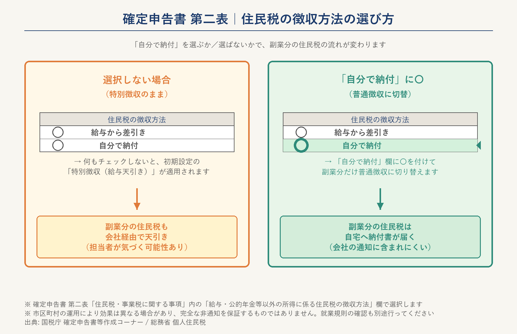 確定申告書 第二表で『自分で納付』を選ばない場合と選んだ場合の住民税徴収方法の違いをBefore/After比較したカード図