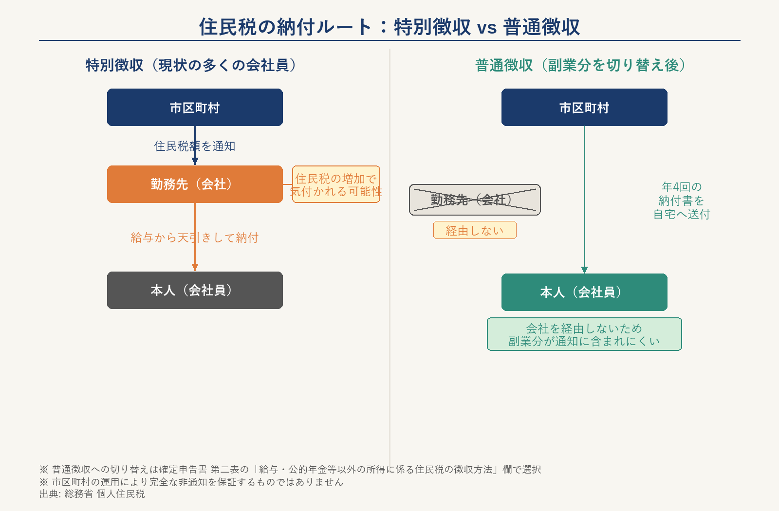 住民税の納付ルートを特別徴収（会社経由）と普通徴収（自宅へ納付書）で対比し、副業分が会社に通知されにくい仕組みを示した模式図