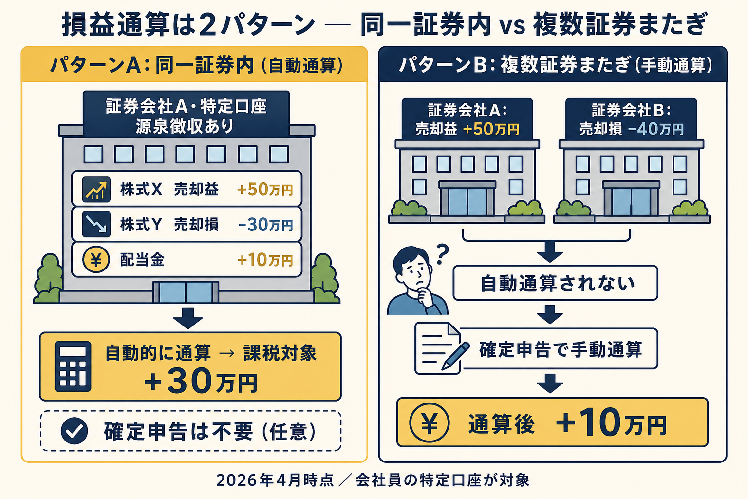 同一証券内の自動損益通算と複数証券会社をまたぐ手動損益通算の比較イメージ