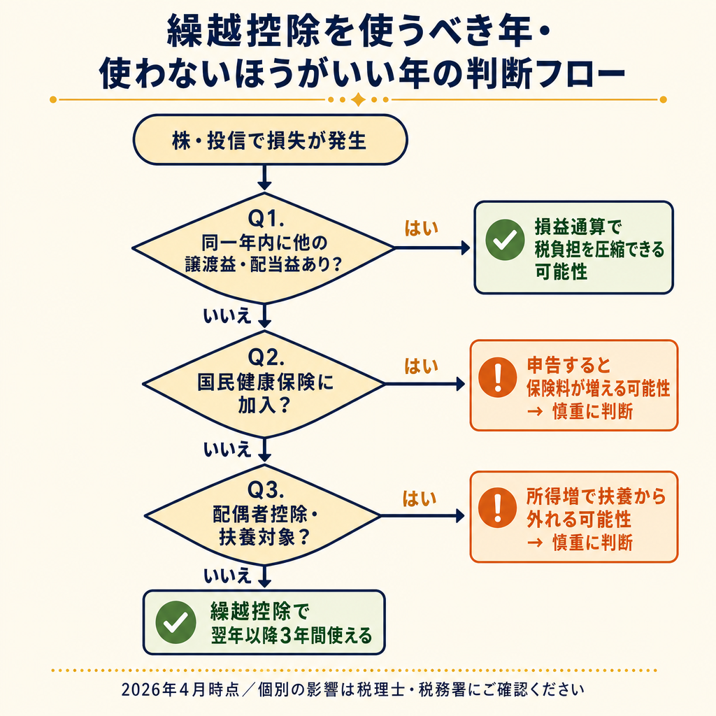 繰越控除を使うべき年・使わないほうがいい年の判断フロー