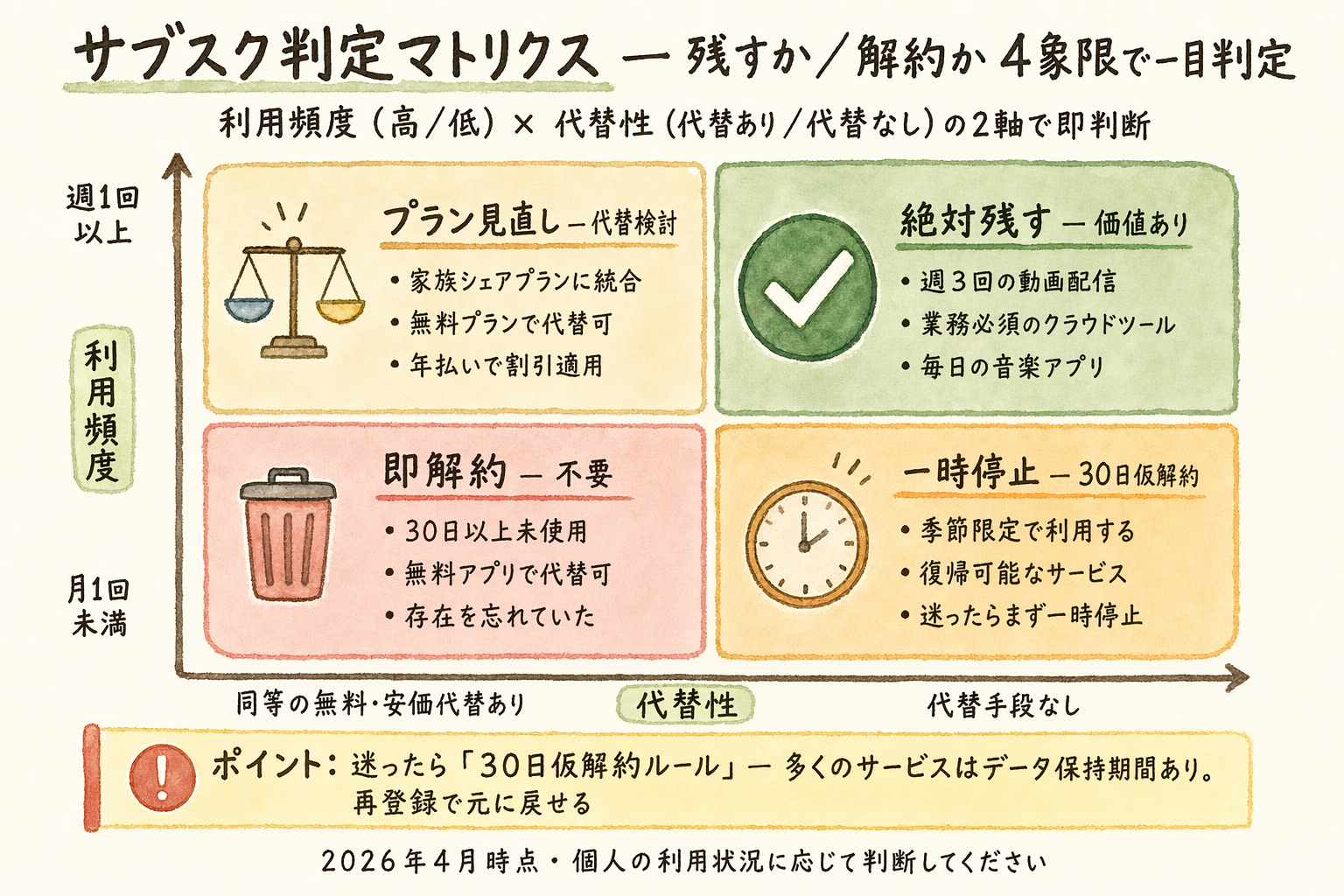 利用頻度と代替性の2軸でサブスクを残すか解約するかを判定する4象限マトリクス