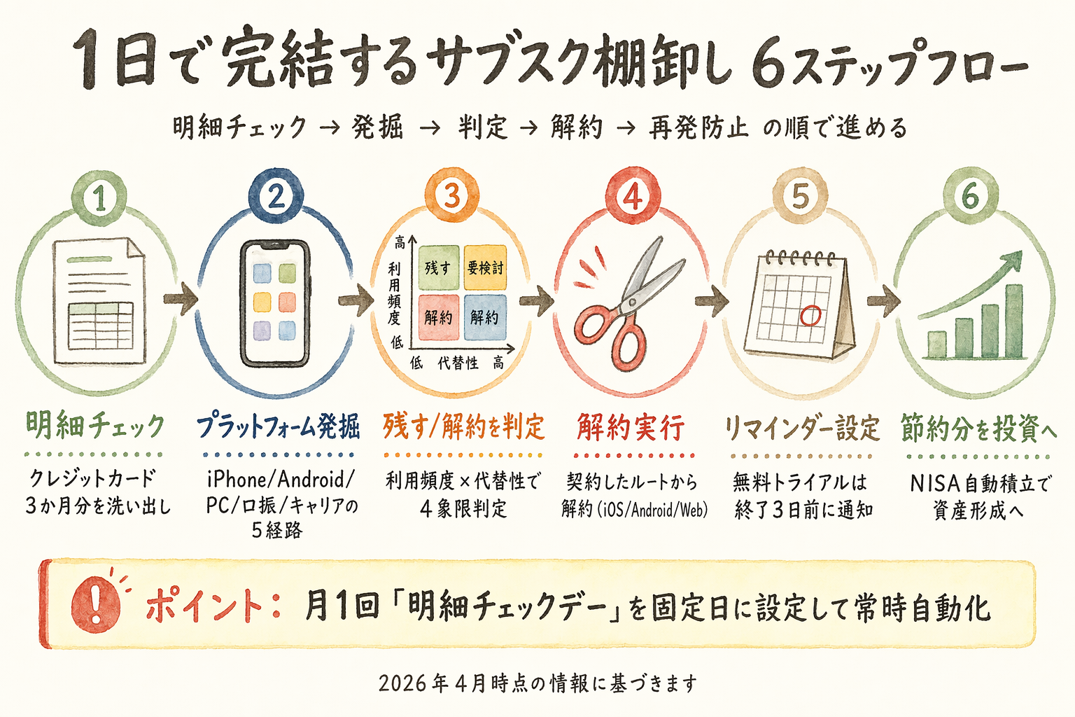 クレジットカード明細確認からプラットフォーム別洗い出し・判定・解約・再発防止までの6ステップ縦フロー