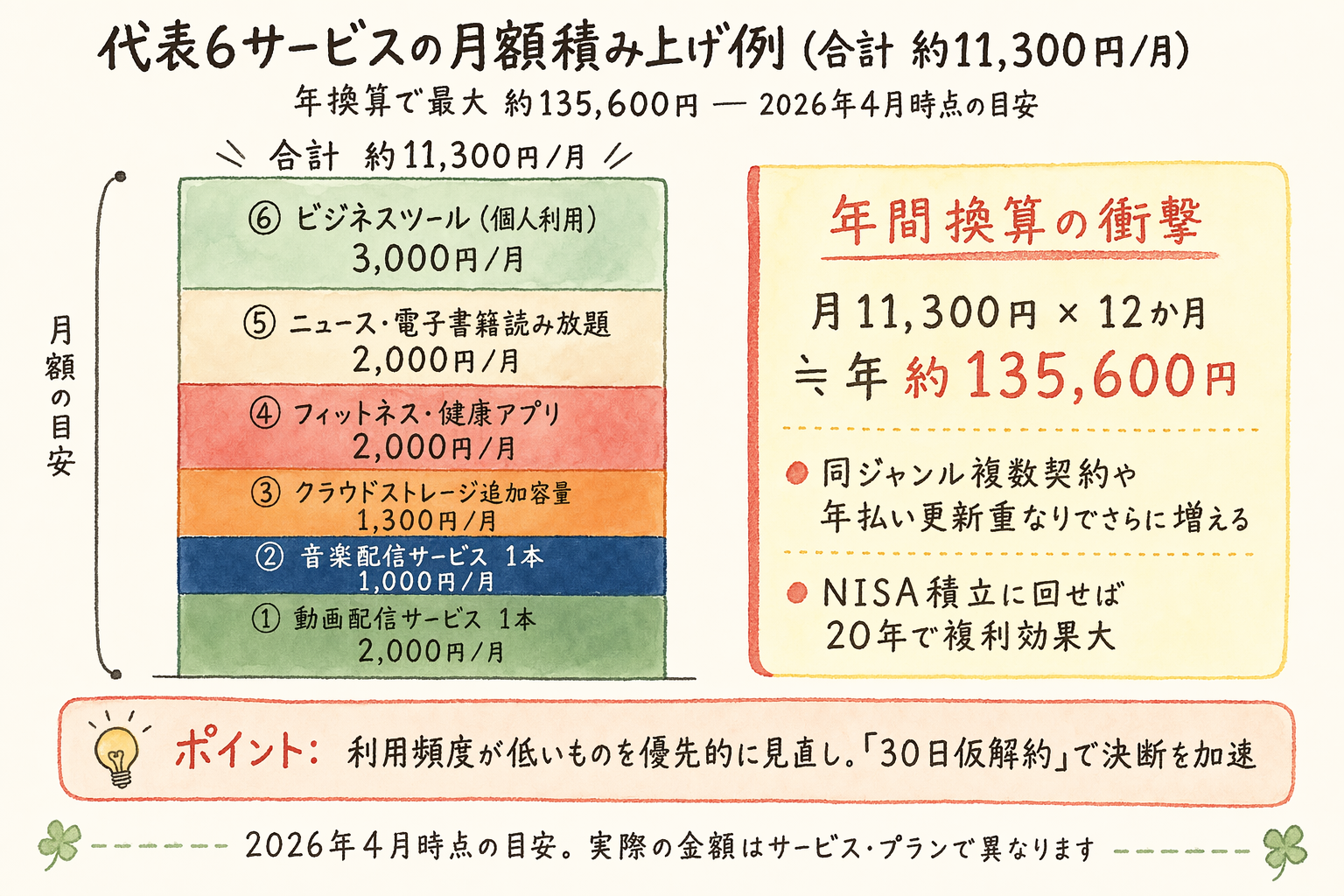 動画・音楽・電子書籍・クラウド・ジム・ニュースの月額を積み上げた固定費削減の例示図
