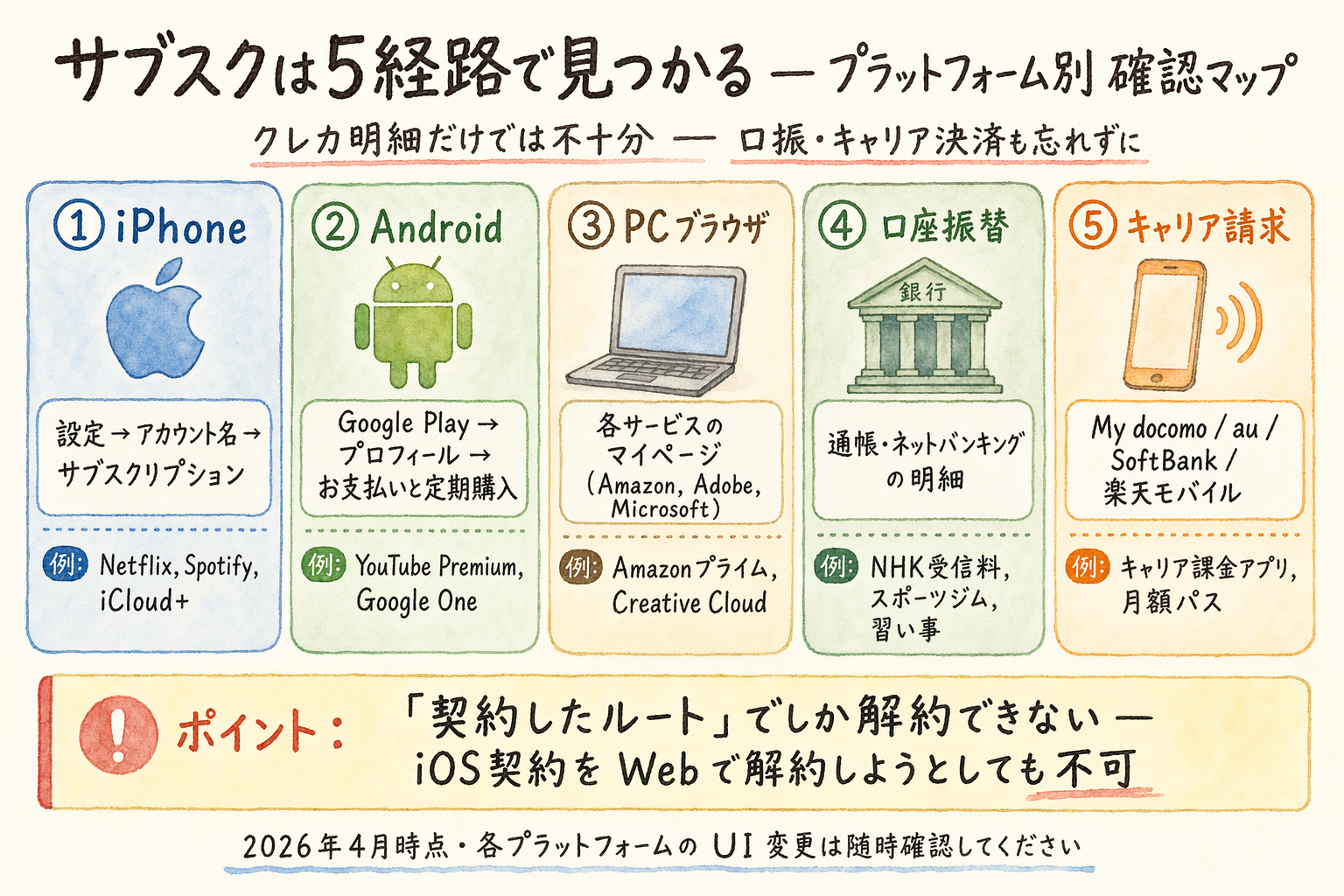 iPhone・Android・PCブラウザ・銀行口振・キャリアの5経路を示したサブスク確認マップ