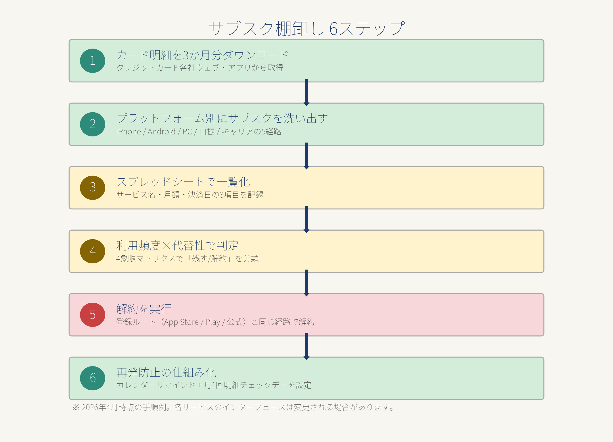 クレジットカード明細確認からプラットフォーム別洗い出し・判定・解約・再発防止までの6ステップ縦フロー
