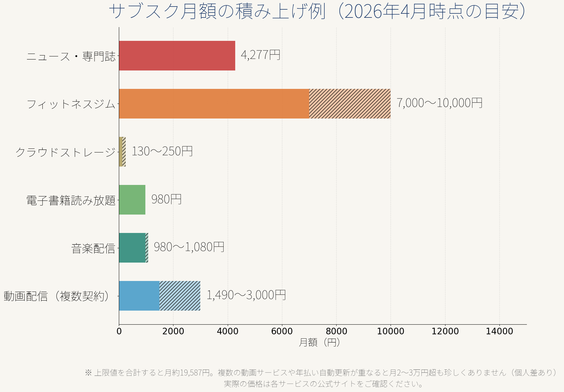動画・音楽・電子書籍・クラウド・ジム・ニュースの月額を積み上げた固定費削減の例示図