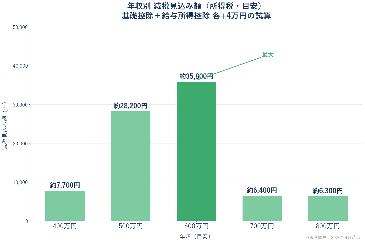 年収400万円から800万円までの2026年税制改正による所得税減税見込み額の棒グラフ。目安として600万円帯が最大約35,800円