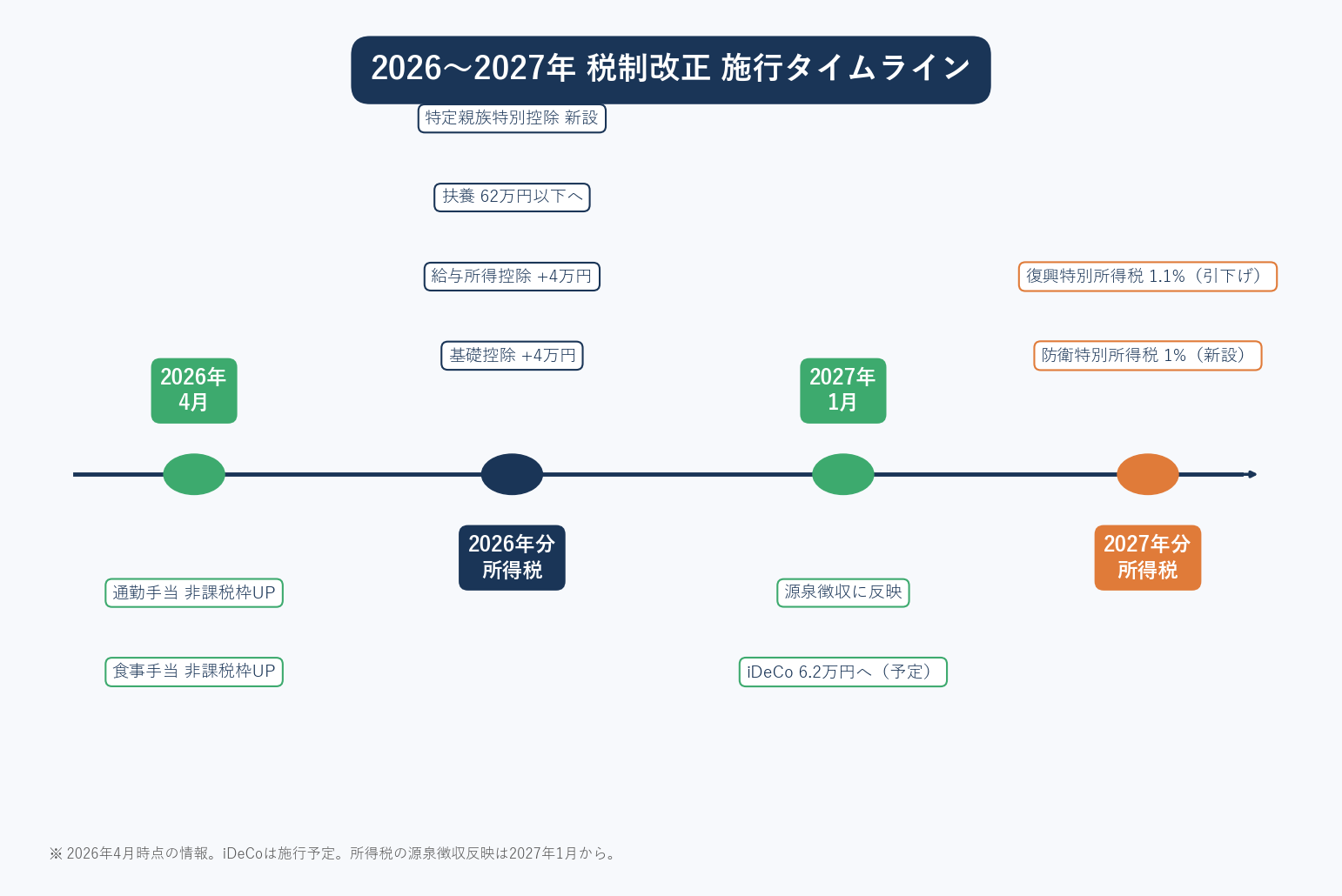2026年4月から2027年分所得税までの税制改正項目を施行時期別に並べたタイムライン図