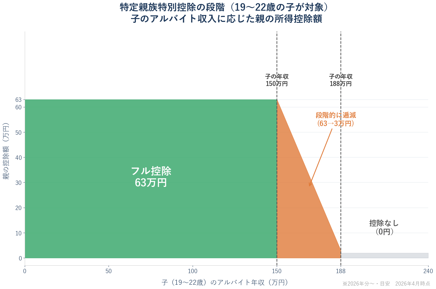 大学生（19〜22歳）の子のアルバイト年収150万円以下で親は63万円控除、150〜188万円で段階的逓減、188万円超で0円となる特定親族特別控除の段階図