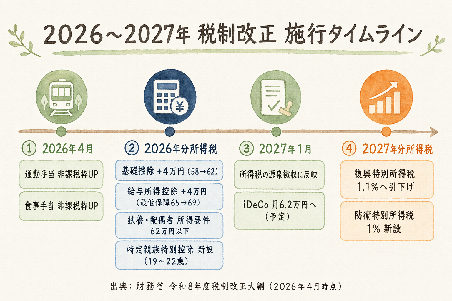 2026年4月・2026年分所得税・2027年1月・2027年分所得税の4ポイントに改正項目を配置した施行タイムライン図