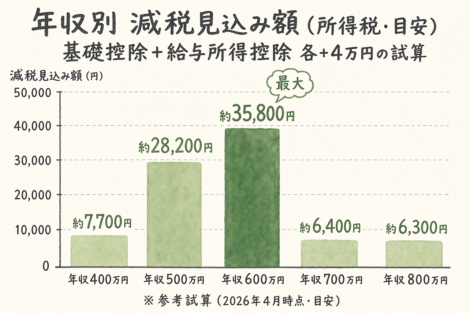 年収400万〜800万円の減税見込み額を比較した棒グラフ。600万円帯が最大約35,800円