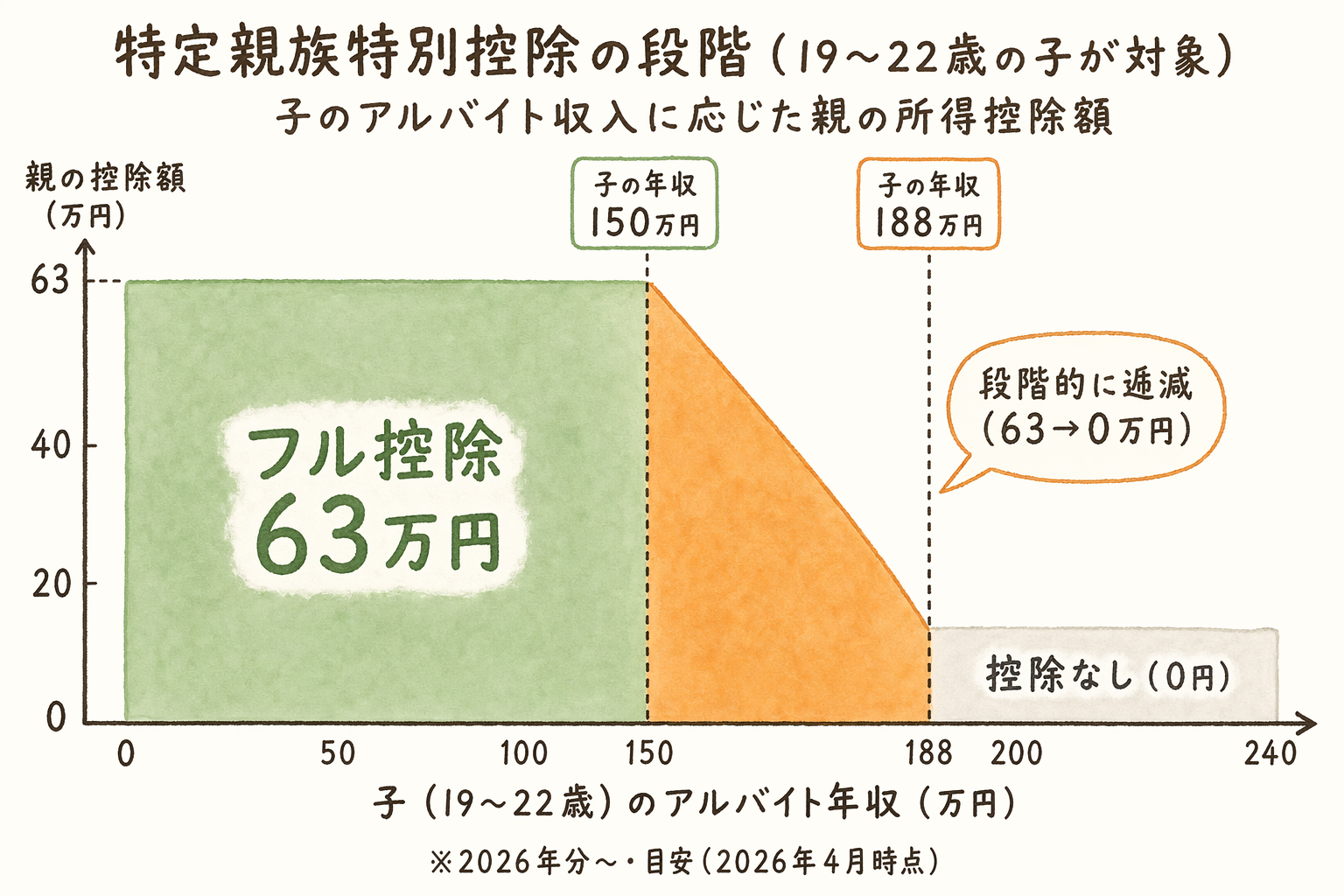 子のアルバイト年収に応じた特定親族特別控除の段階図。150万円以下フル控除63万円、188万円まで段階逓減、188万円超は控除なし