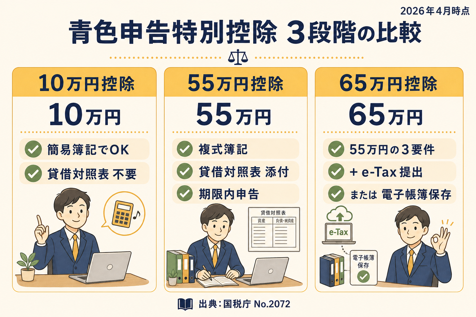青色申告特別控除3段階（10万円・55万円・65万円）の比較表