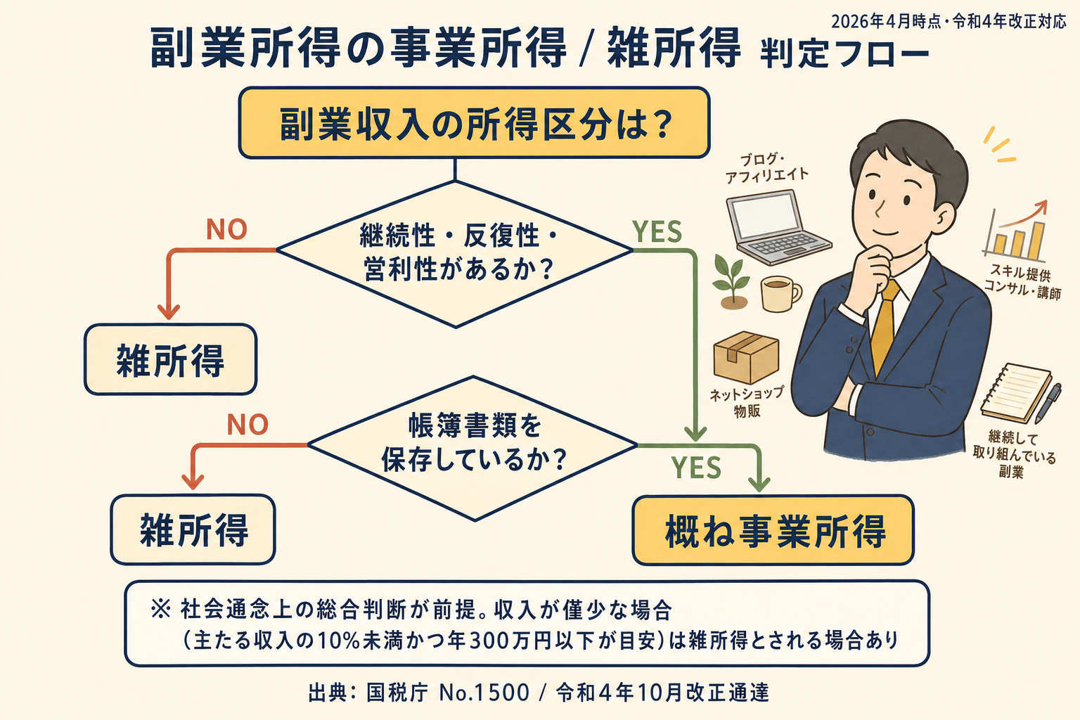 副業所得の事業所得と雑所得の判定フローチャート